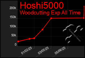 Total Graph of Hoshi5000