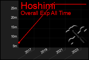 Total Graph of Hoshimi