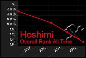 Total Graph of Hoshimi