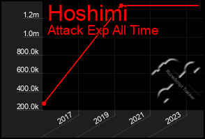 Total Graph of Hoshimi