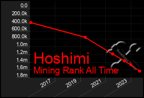 Total Graph of Hoshimi