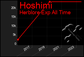 Total Graph of Hoshimi