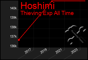 Total Graph of Hoshimi