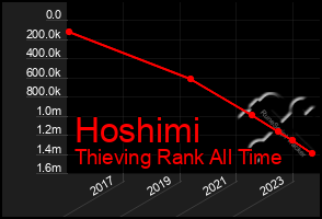 Total Graph of Hoshimi