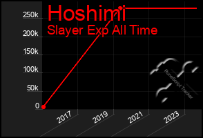 Total Graph of Hoshimi