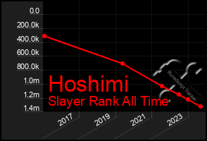 Total Graph of Hoshimi