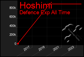 Total Graph of Hoshimi