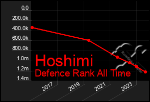 Total Graph of Hoshimi