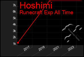 Total Graph of Hoshimi