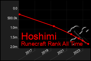 Total Graph of Hoshimi