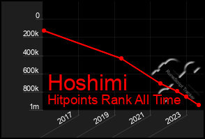 Total Graph of Hoshimi