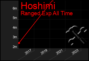 Total Graph of Hoshimi