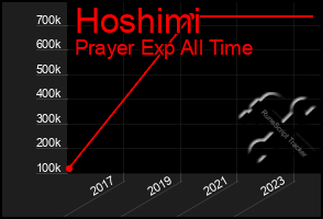 Total Graph of Hoshimi