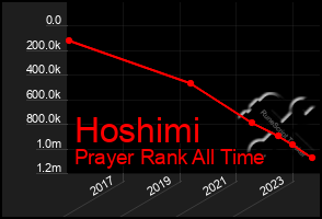 Total Graph of Hoshimi