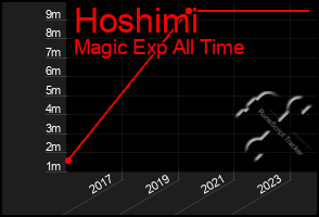 Total Graph of Hoshimi