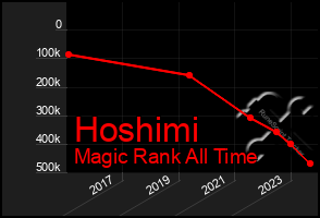 Total Graph of Hoshimi