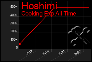 Total Graph of Hoshimi