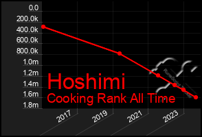 Total Graph of Hoshimi