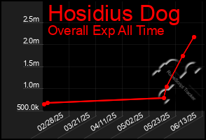 Total Graph of Hosidius Dog