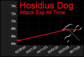 Total Graph of Hosidius Dog