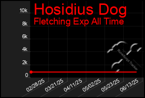 Total Graph of Hosidius Dog