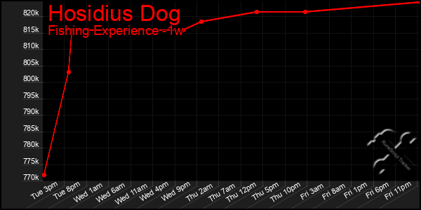 Last 7 Days Graph of Hosidius Dog