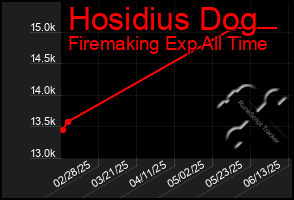 Total Graph of Hosidius Dog
