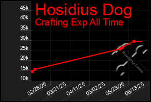 Total Graph of Hosidius Dog