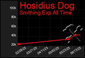 Total Graph of Hosidius Dog