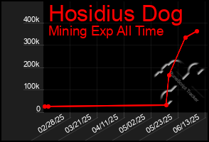Total Graph of Hosidius Dog