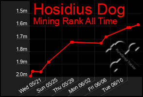 Total Graph of Hosidius Dog