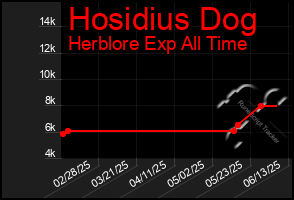 Total Graph of Hosidius Dog