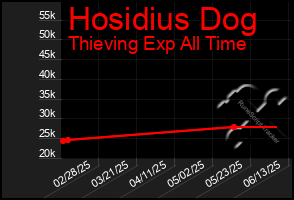 Total Graph of Hosidius Dog