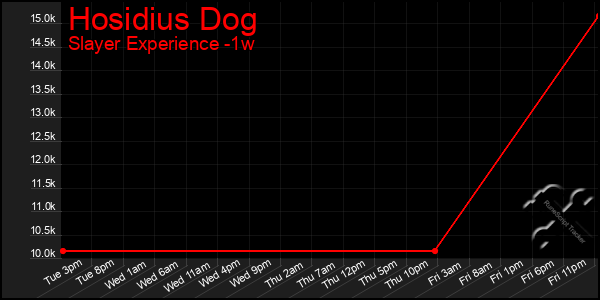 Last 7 Days Graph of Hosidius Dog