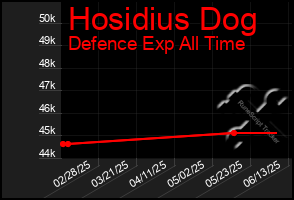 Total Graph of Hosidius Dog