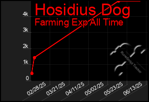 Total Graph of Hosidius Dog