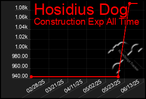 Total Graph of Hosidius Dog
