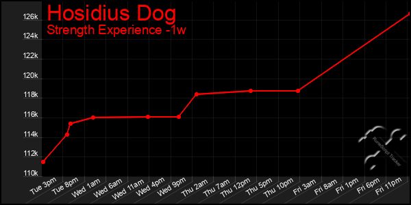 Last 7 Days Graph of Hosidius Dog
