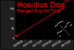 Total Graph of Hosidius Dog