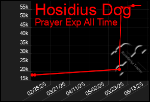 Total Graph of Hosidius Dog