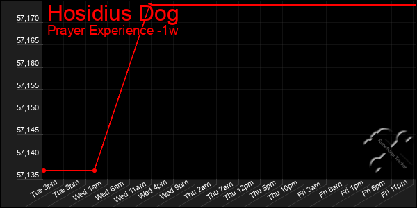 Last 7 Days Graph of Hosidius Dog