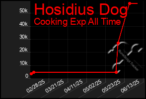 Total Graph of Hosidius Dog