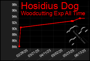 Total Graph of Hosidius Dog