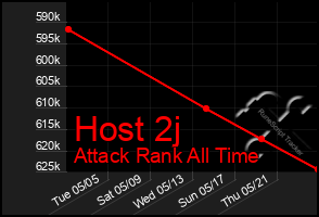 Total Graph of Host 2j