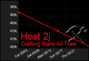 Total Graph of Host 2j