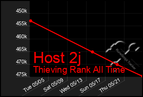 Total Graph of Host 2j