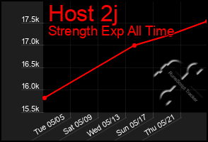 Total Graph of Host 2j