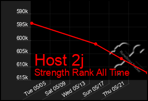 Total Graph of Host 2j