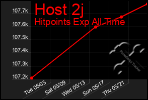 Total Graph of Host 2j