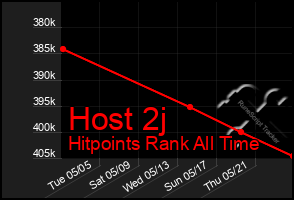 Total Graph of Host 2j